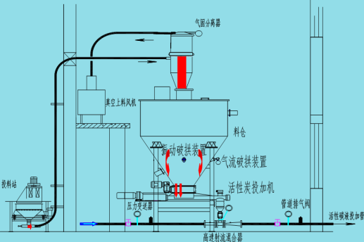 粉末活性炭投加系統